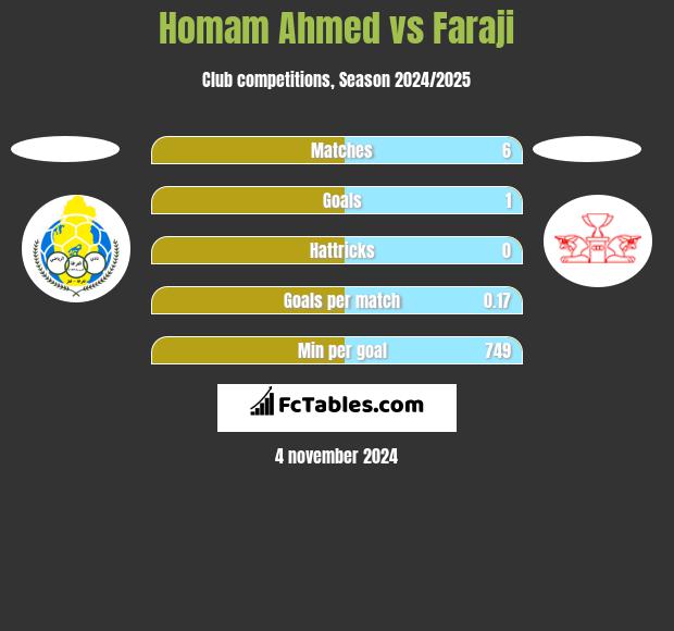 Homam Ahmed vs Faraji h2h player stats