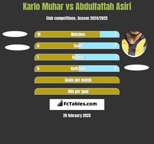 Karlo Muhar vs Abdulfattah Asiri h2h player stats