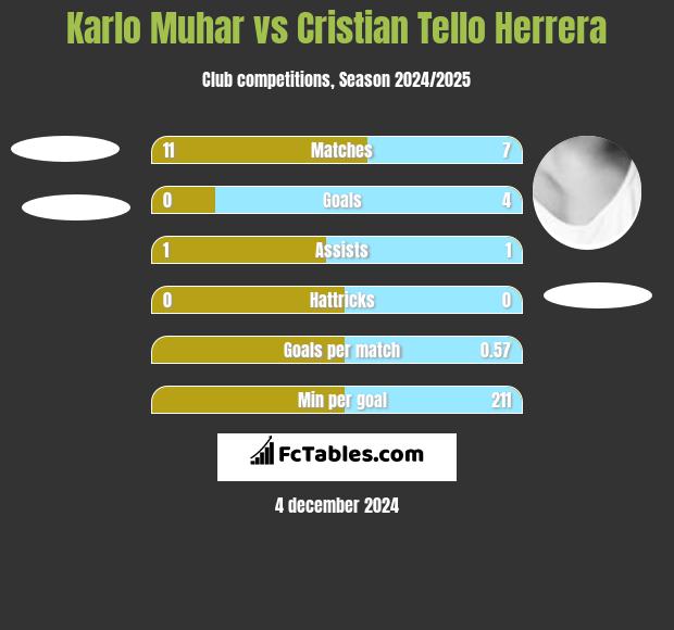 Karlo Muhar vs Cristian Tello h2h player stats