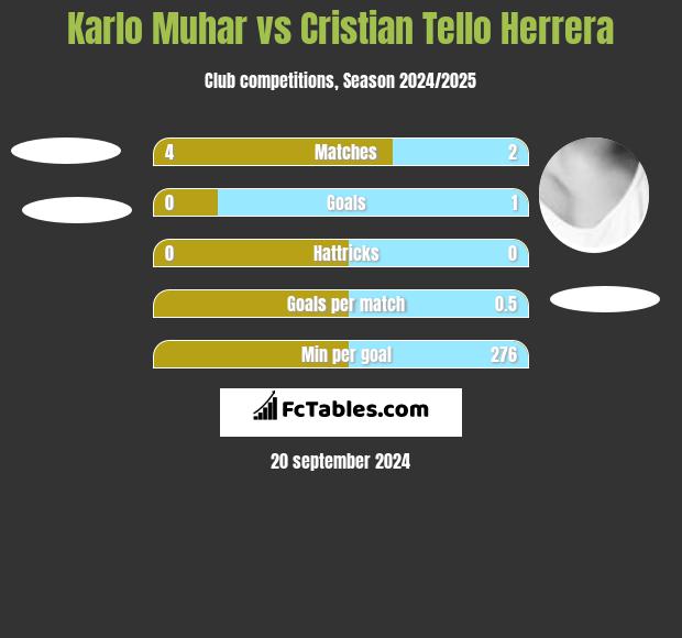 Karlo Muhar vs Cristian Tello Herrera h2h player stats