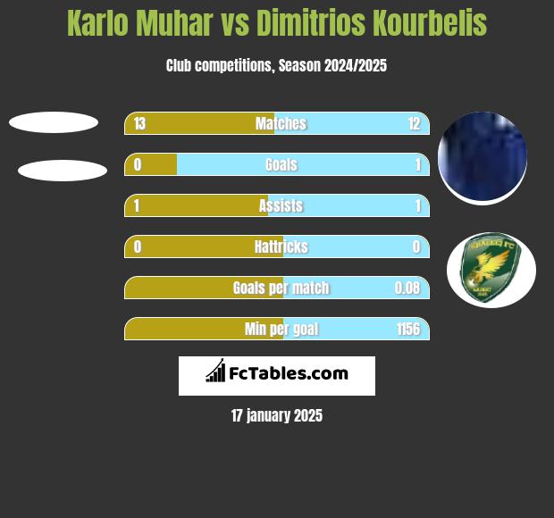 Karlo Muhar vs Dimitrios Kourbelis h2h player stats