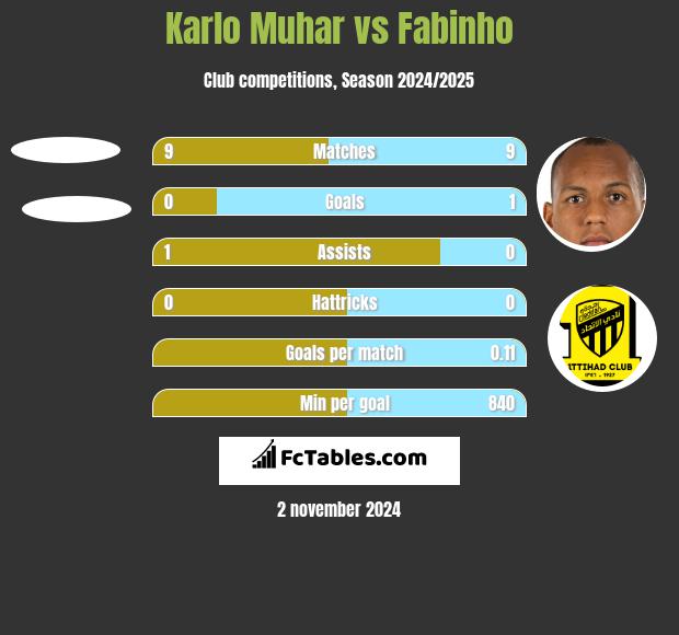 Karlo Muhar vs Fabinho h2h player stats