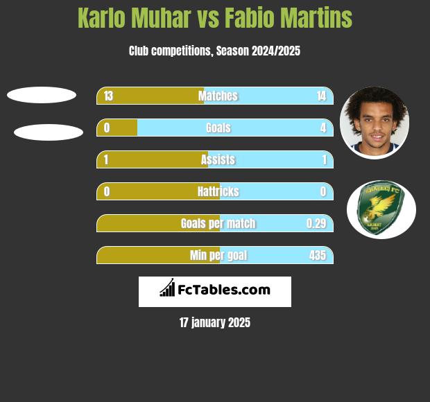 Karlo Muhar vs Fabio Martins h2h player stats