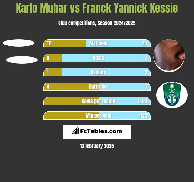 Karlo Muhar vs Franck Yannick Kessie h2h player stats