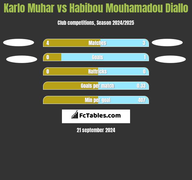 Karlo Muhar vs Habibou Mouhamadou Diallo h2h player stats