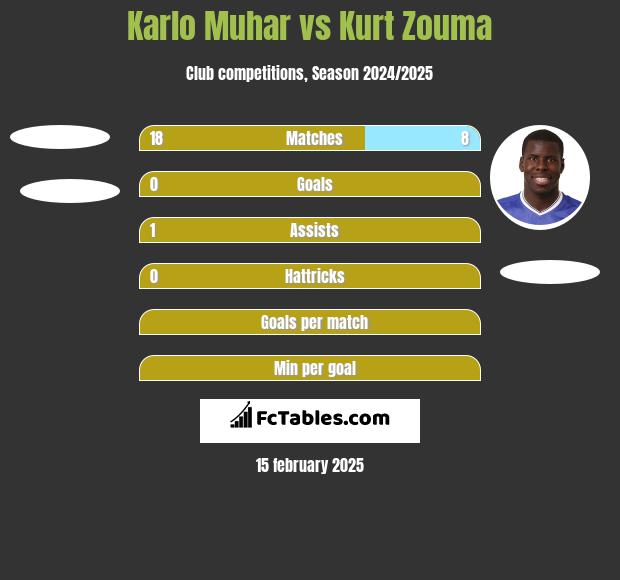 Karlo Muhar vs Kurt Zouma h2h player stats