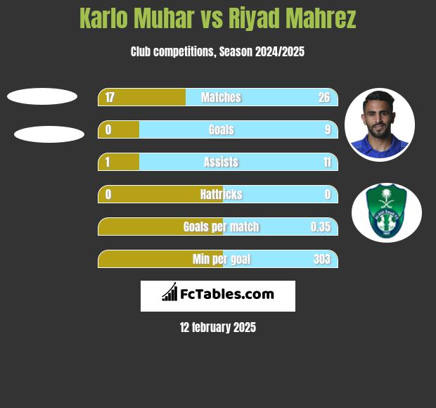 Karlo Muhar vs Riyad Mahrez h2h player stats