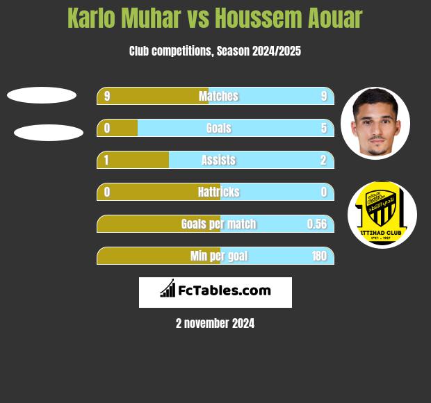 Karlo Muhar vs Houssem Aouar h2h player stats