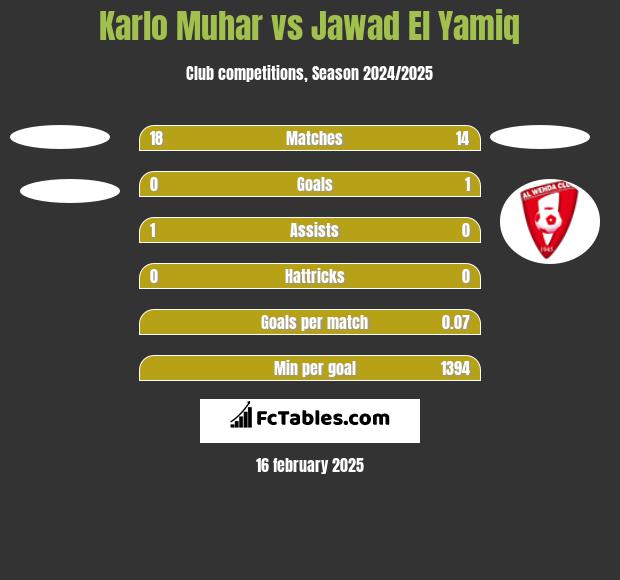 Karlo Muhar vs Jawad El Yamiq h2h player stats