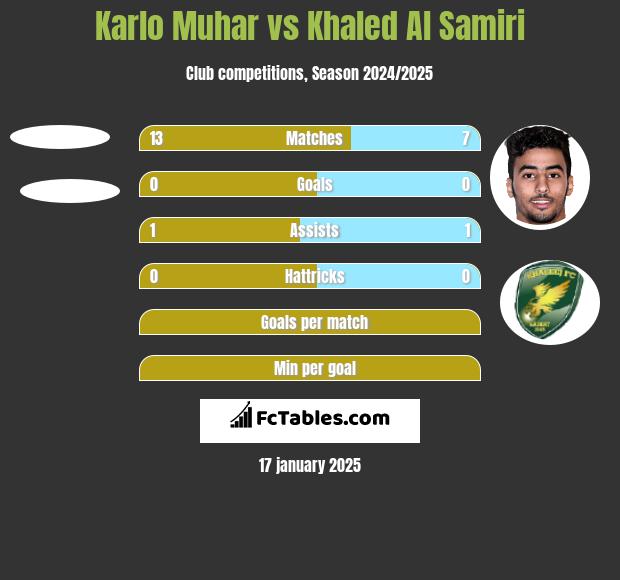 Karlo Muhar vs Khaled Al Samiri h2h player stats