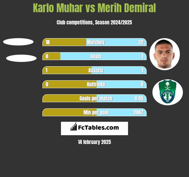 Karlo Muhar vs Merih Demiral h2h player stats