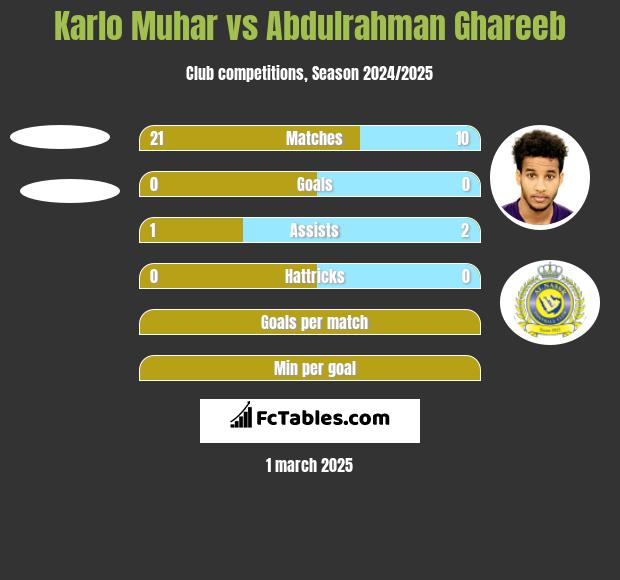 Karlo Muhar vs Abdulrahman Ghareeb h2h player stats