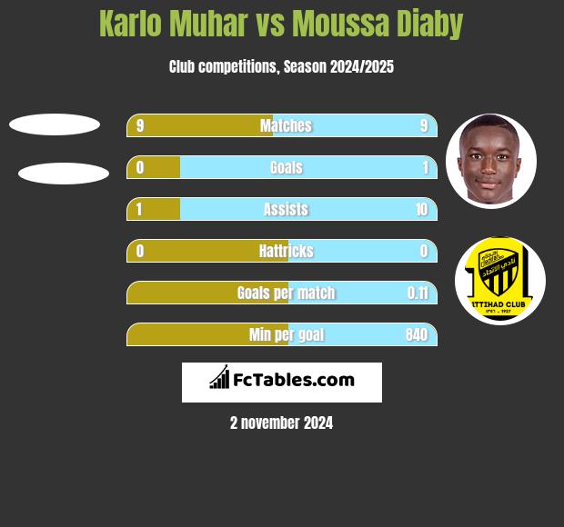 Karlo Muhar vs Moussa Diaby h2h player stats