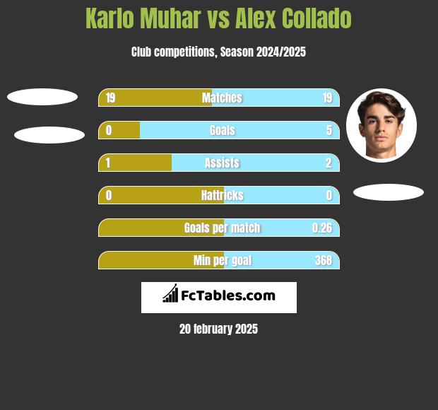 Karlo Muhar vs Alex Collado h2h player stats