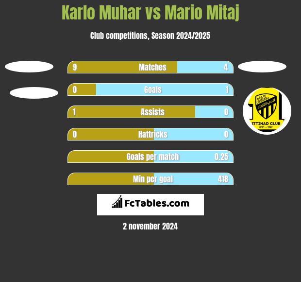 Karlo Muhar vs Mario Mitaj h2h player stats