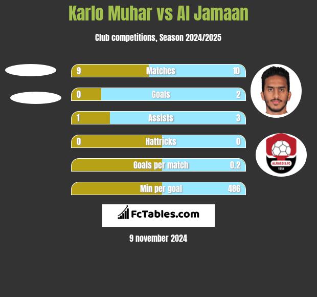 Karlo Muhar vs Al Jamaan h2h player stats