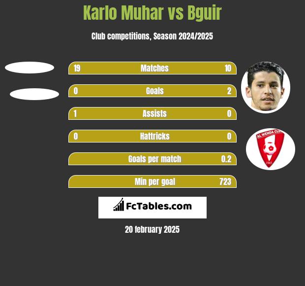 Karlo Muhar vs Bguir h2h player stats