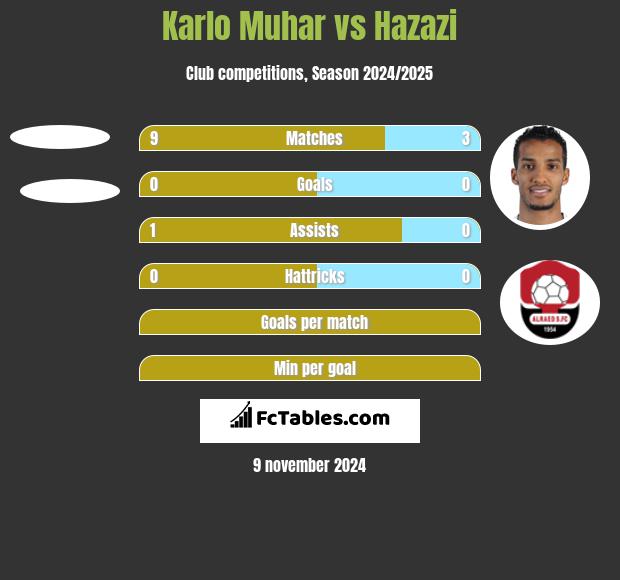 Karlo Muhar vs Hazazi h2h player stats