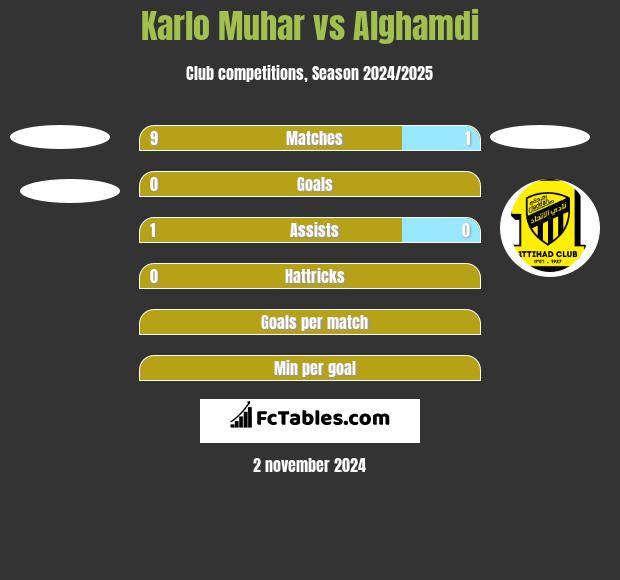 Karlo Muhar vs Alghamdi h2h player stats