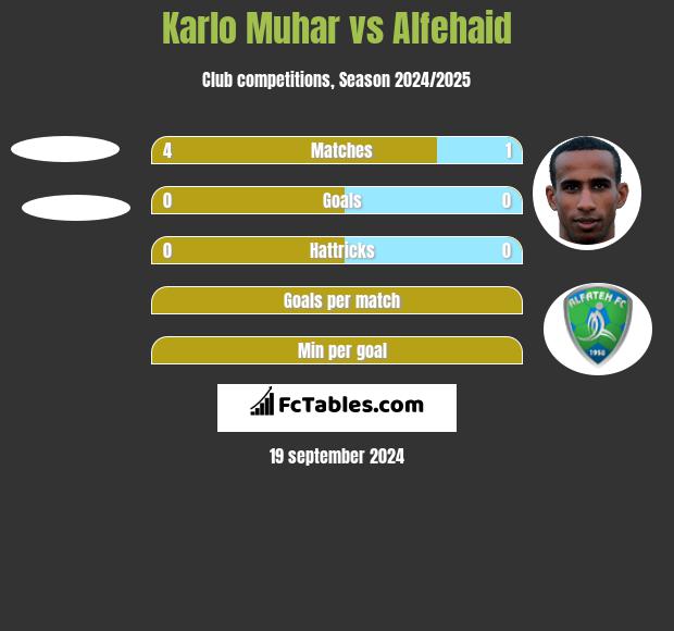 Karlo Muhar vs Alfehaid h2h player stats