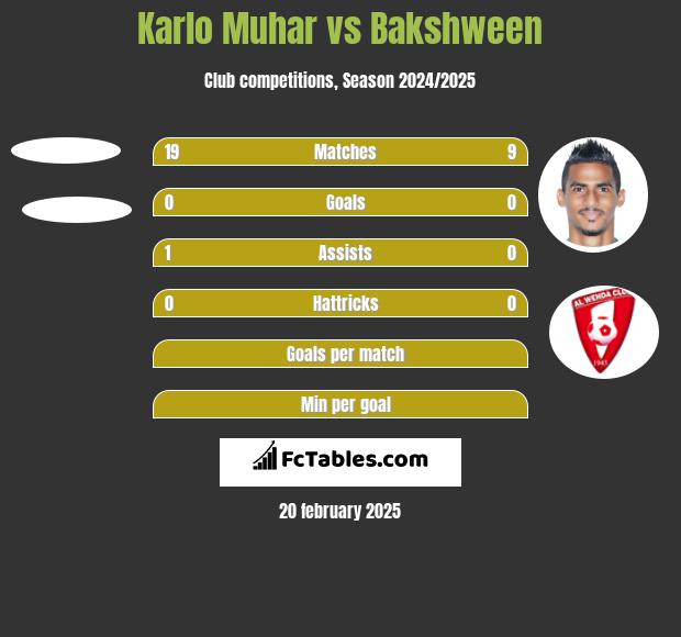 Karlo Muhar vs Bakshween h2h player stats