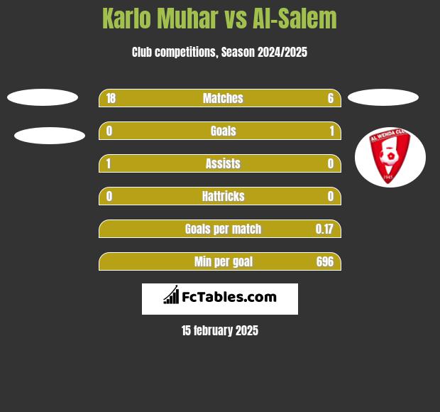 Karlo Muhar vs Al-Salem h2h player stats