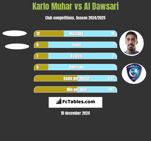 Karlo Muhar vs Al Dawsari h2h player stats