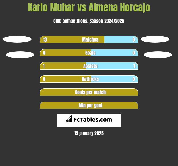 Karlo Muhar vs Almena Horcajo h2h player stats