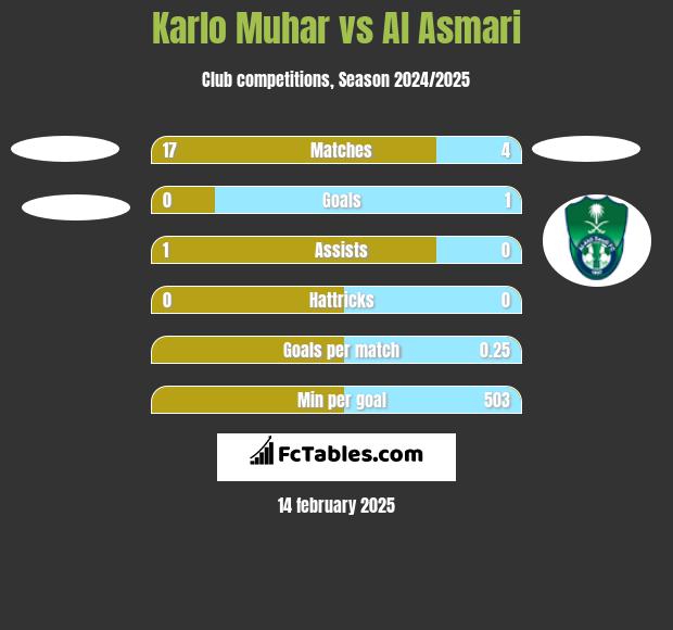 Karlo Muhar vs Al Asmari h2h player stats