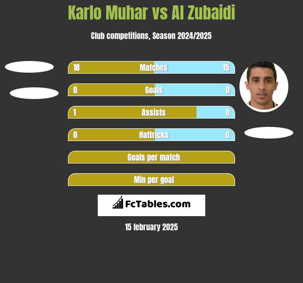 Karlo Muhar vs Al Zubaidi h2h player stats