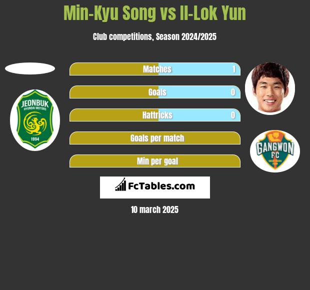 Min-Kyu Song vs Il-Lok Yun h2h player stats