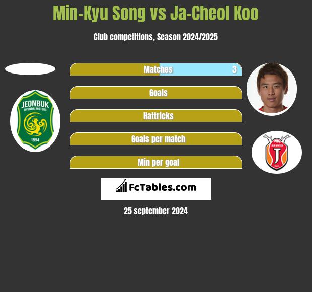 Min-Kyu Song vs Ja-Cheol Koo h2h player stats