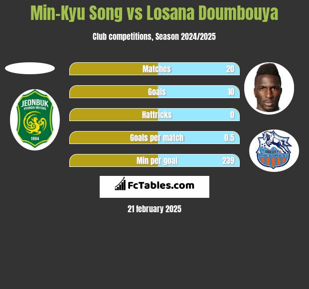 Min-Kyu Song vs Losana Doumbouya h2h player stats