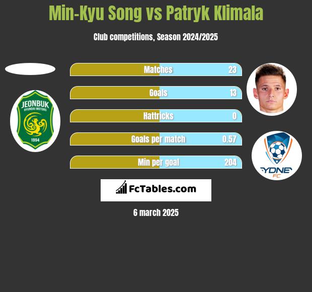 Min-Kyu Song vs Patryk Klimala h2h player stats