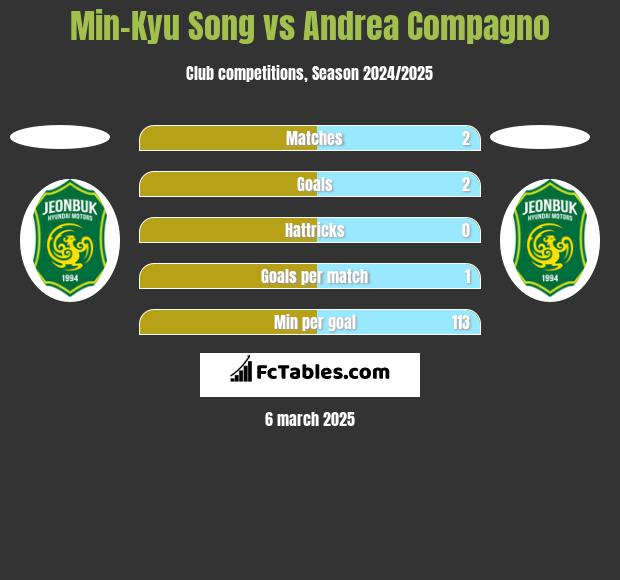 Min-Kyu Song vs Andrea Compagno h2h player stats