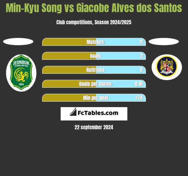 Min-Kyu Song vs Giacobe Alves dos Santos h2h player stats