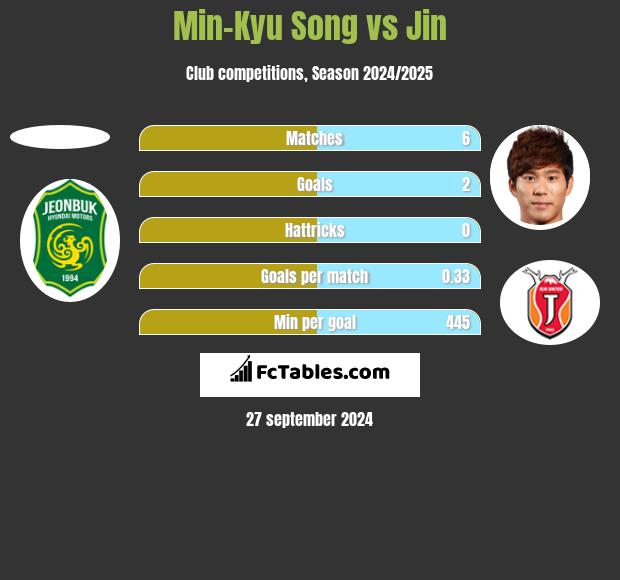 Min-Kyu Song vs Jin h2h player stats