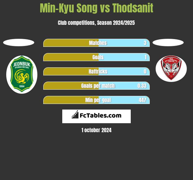 Min-Kyu Song vs Thodsanit h2h player stats