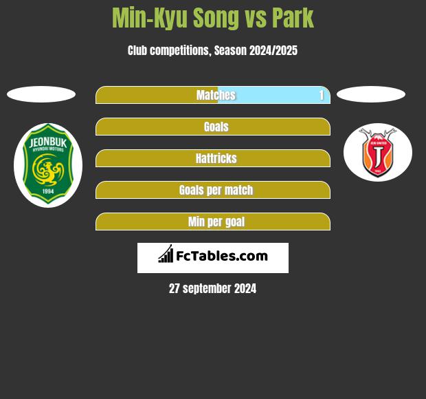 Min-Kyu Song vs Park h2h player stats