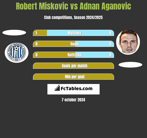 Robert Miskovic vs Adnan Aganovic h2h player stats