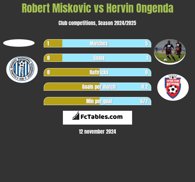 Robert Miskovic vs Hervin Ongenda h2h player stats