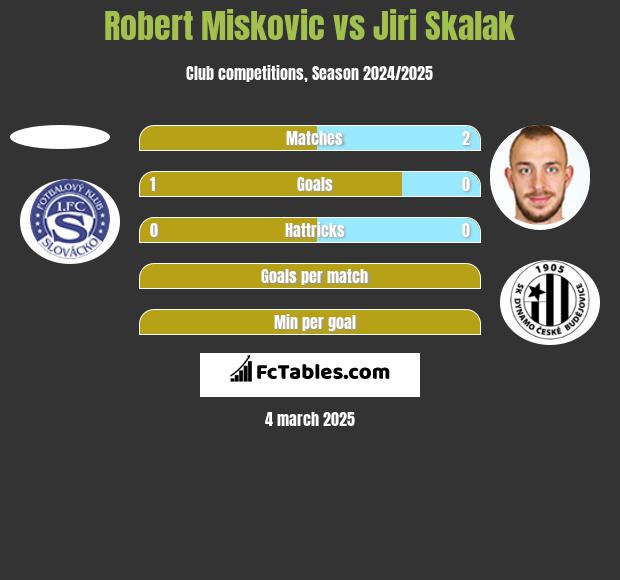 Robert Miskovic vs Jiri Skalak h2h player stats