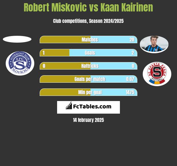 Robert Miskovic vs Kaan Kairinen h2h player stats