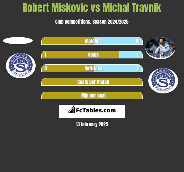 Robert Miskovic vs Michal Travnik h2h player stats