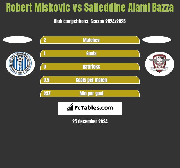 Robert Miskovic vs Saifeddine Alami Bazza h2h player stats