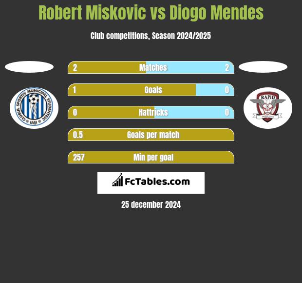 Robert Miskovic vs Diogo Mendes h2h player stats