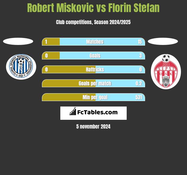 Robert Miskovic vs Florin Stefan h2h player stats