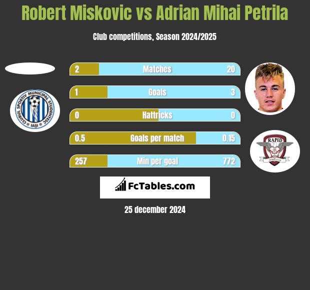 Robert Miskovic vs Adrian Mihai Petrila h2h player stats