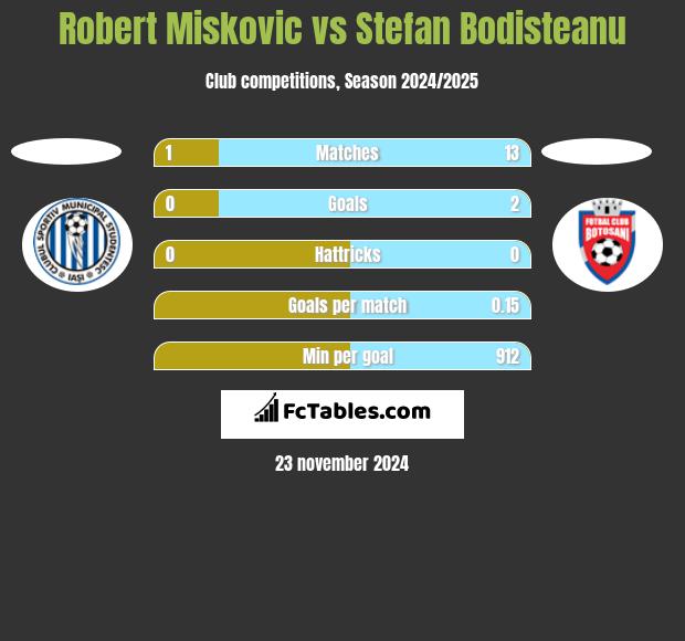 Robert Miskovic vs Stefan Bodisteanu h2h player stats