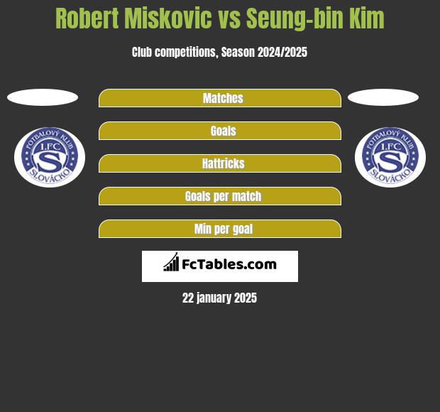 Robert Miskovic vs Seung-bin Kim h2h player stats